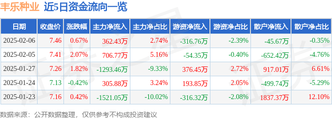 股票行情快报：丰乐种业（000713）2月6日主力资金净买入362.43万元