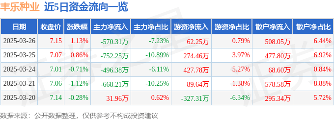 股票行情快报：丰乐种业（000713）3月26日主力资金净卖出570.31万元