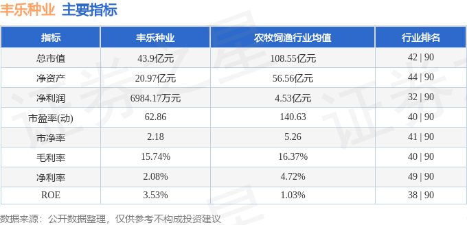 股票行情快报：丰乐种业（000713）3月26日主力资金净卖出570.31万元