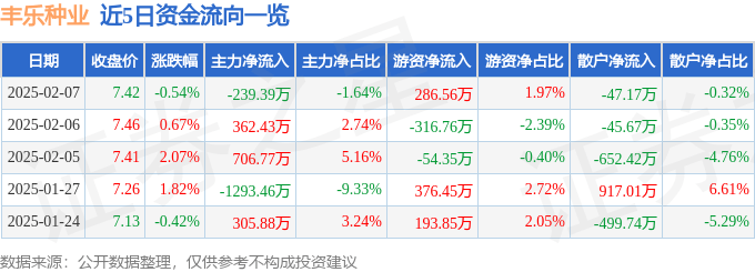 股票行情快报：丰乐种业（000713）2月7日主力资金净卖出239.39万元
