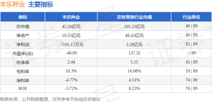 股票行情快报：丰乐种业（000713）2月7日主力资金净卖出239.39万元