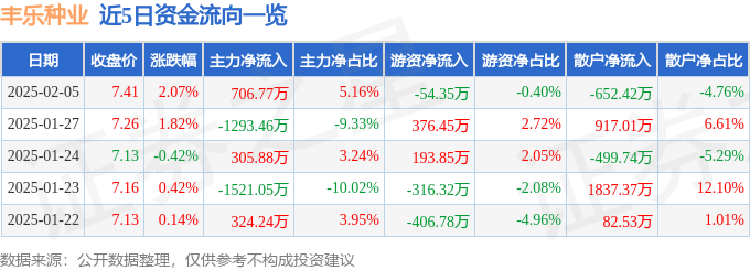 股票行情快报：丰乐种业（000713）2月5日主力资金净买入706.77万元