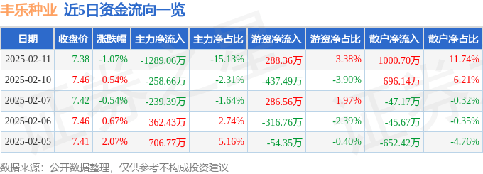 股票行情快报：丰乐种业（000713）2月11日主力资金净卖出1289.06万元