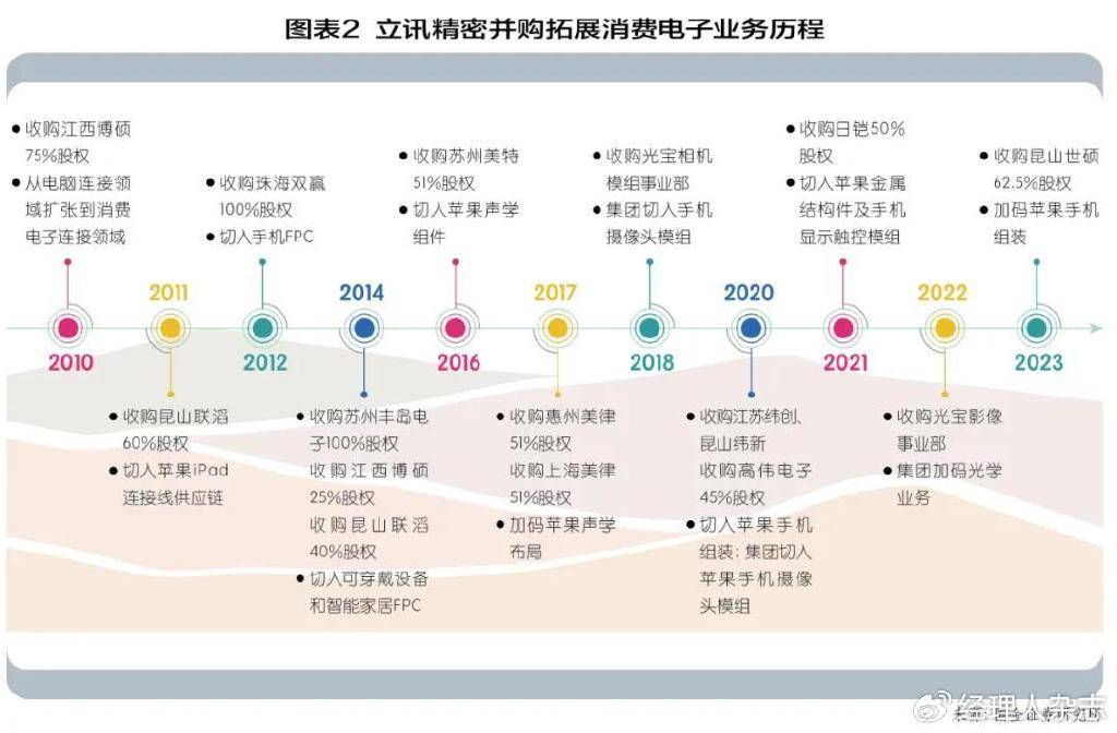 立讯精密，3000亿+市值的成长逻辑