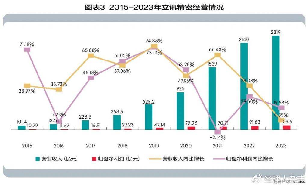 立讯精密，3000亿+市值的成长逻辑