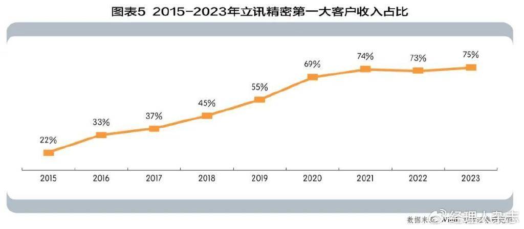 立讯精密，3000亿+市值的成长逻辑