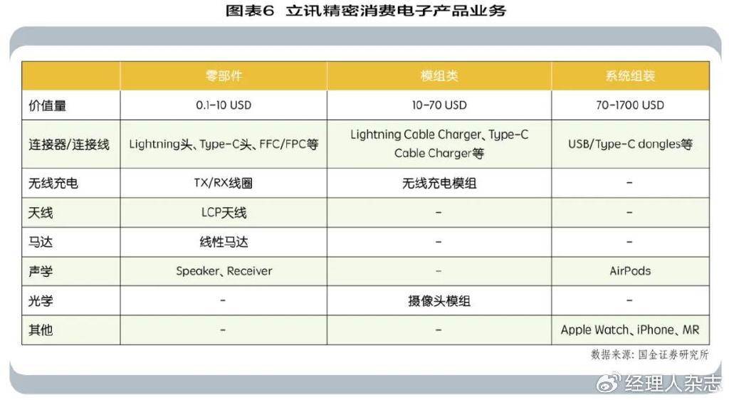 立讯精密，3000亿+市值的成长逻辑