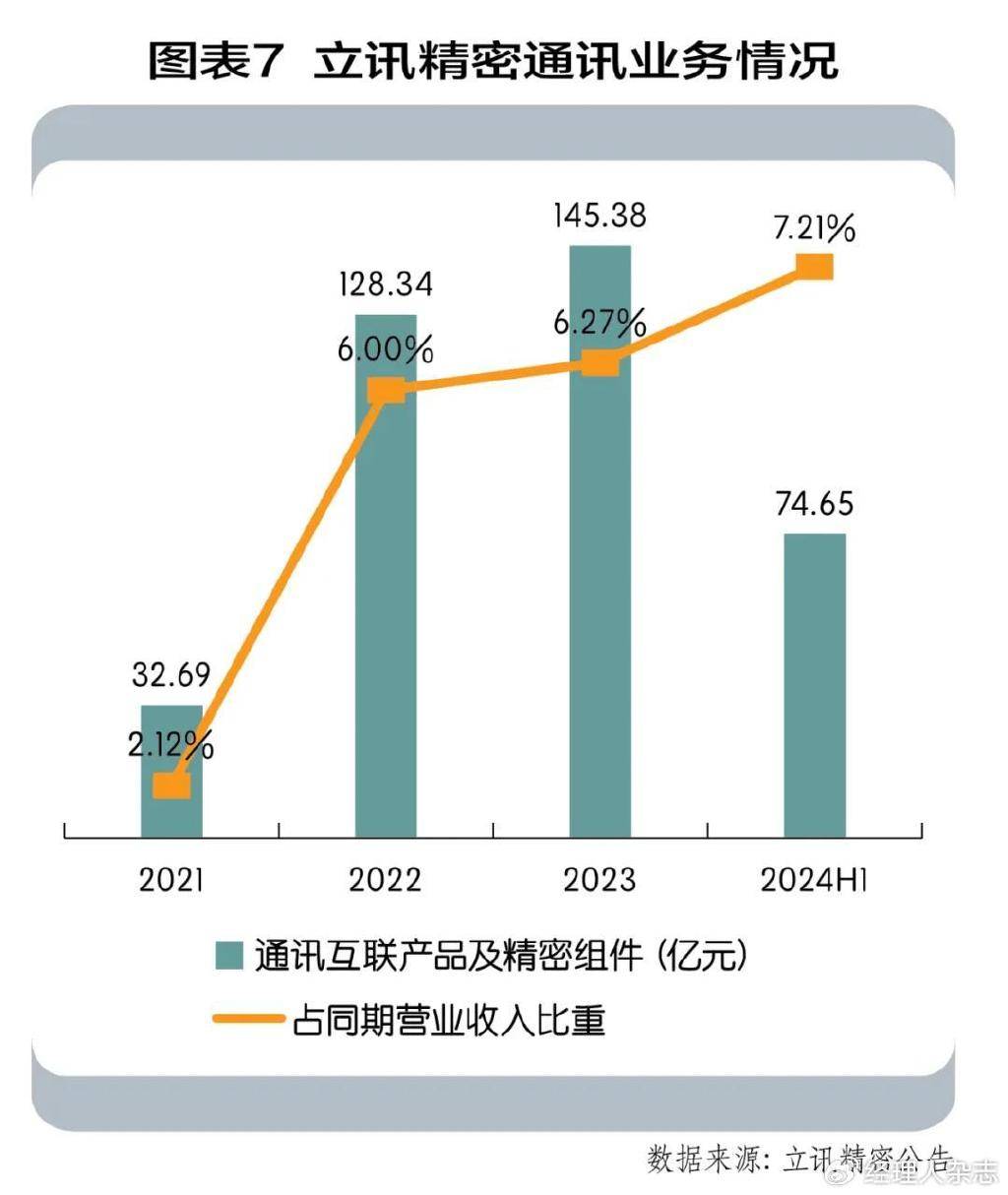 立讯精密，3000亿+市值的成长逻辑