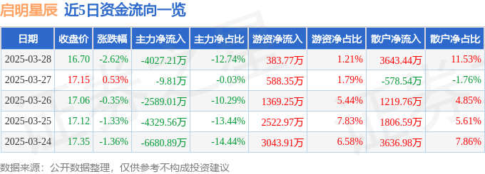股票行情快报：启明星辰（002439）3月28日主力资金净卖出4027.21万元