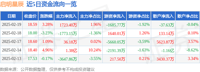 股票行情快报：启明星辰（002439）2月19日主力资金净买入1723.40万元