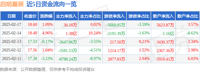 股票行情快报：启明星辰（002439）2月17日主力资金净买入36.18万元