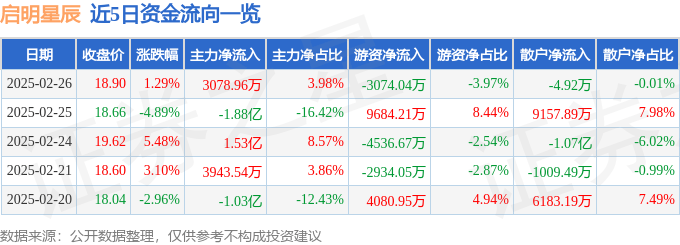 股票行情快报：启明星辰（002439）2月26日主力资金净买入3078.96万元