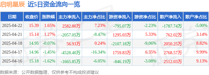 股票行情快报：启明星辰（002439）4月22日主力资金净买入2582.80万元