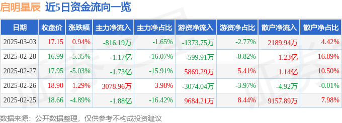 股票行情快报：启明星辰（002439）3月3日主力资金净卖出816.19万元