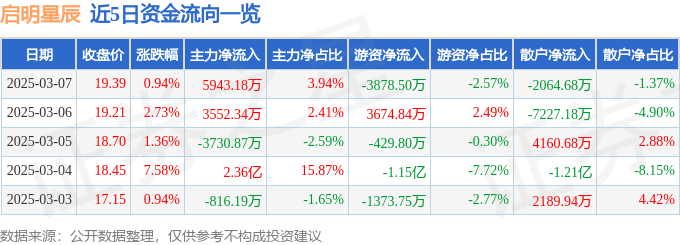 股票行情快报：启明星辰（002439）3月7日主力资金净买入5943.18万元