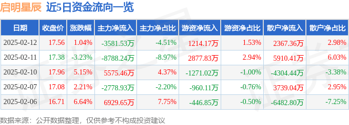股票行情快报：启明星辰（002439）2月12日主力资金净卖出3581.53万元