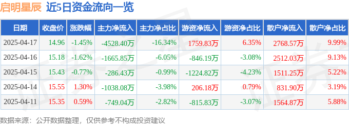 股票行情快报：启明星辰（002439）4月17日主力资金净卖出4528.40万元