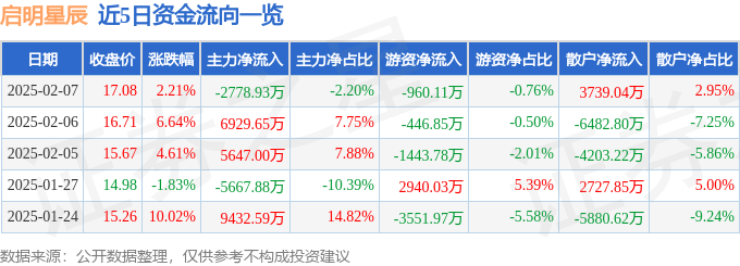 股票行情快报：启明星辰（002439）2月7日主力资金净卖出2778.93万元