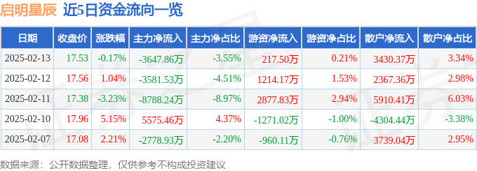 股票行情快报：启明星辰（002439）2月13日主力资金净卖出3647.86万元