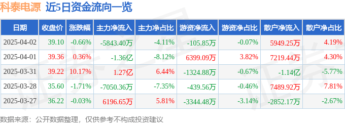 股票行情快报：科泰电源（300153）4月2日主力资金净卖出5843.40万元