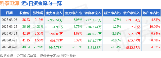 股票行情快报：科泰电源（300153）3月26日主力资金净卖出3959.51万元
