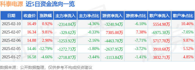 股票行情快报：科泰电源（300153）2月10日主力资金净卖出2314.04万元