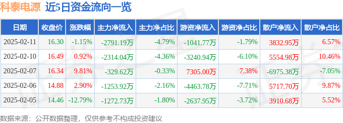 股票行情快报：科泰电源（300153）2月11日主力资金净卖出2791.19万元