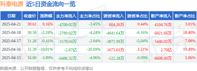 股票行情快报：科泰电源（300153）4月21日主力资金净卖出4709.02万元