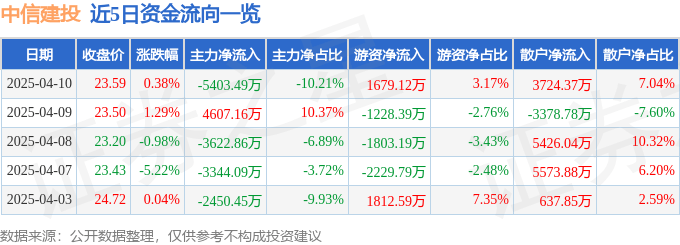 股票行情快报：中信建投（601066）4月10日主力资金净卖出5403.49万元
