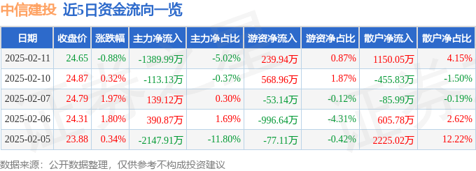 股票行情快报：中信建投（601066）2月11日主力资金净卖出1389.99万元