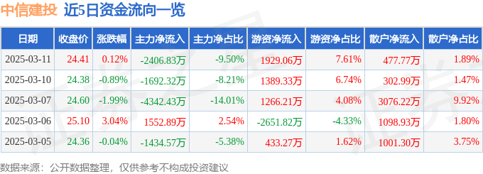 股票行情快报：中信建投（601066）3月11日主力资金净卖出2406.83万元