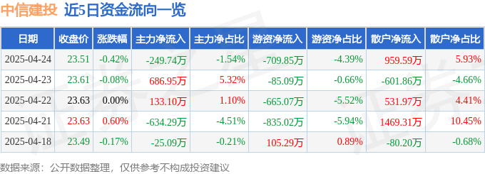 股票行情快报：中信建投（601066）4月24日主力资金净卖出249.74万元