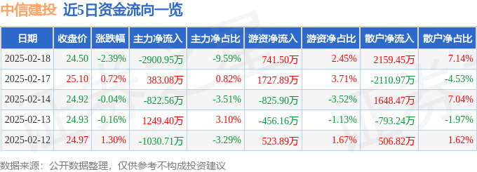 股票行情快报：中信建投（601066）2月18日主力资金净卖出2900.95万元