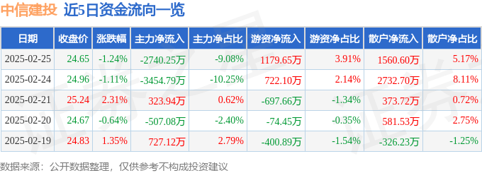 股票行情快报：中信建投（601066）2月25日主力资金净卖出2740.25万元