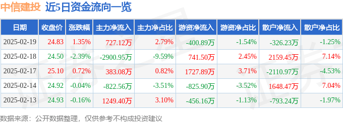 股票行情快报：中信建投（601066）2月19日主力资金净买入727.12万元