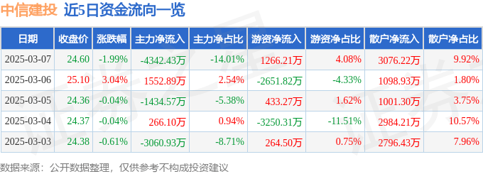 股票行情快报：中信建投（601066）3月7日主力资金净卖出4342.43万元