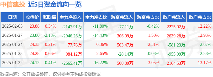 股票行情快报：中信建投（601066）2月5日主力资金净卖出2147.91万元