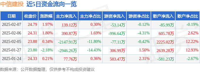 股票行情快报：中信建投（601066）2月7日主力资金净买入139.12万元