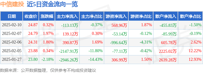 股票行情快报：中信建投（601066）2月10日主力资金净卖出113.13万元