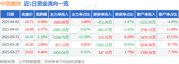 股票行情快报：中信建投（601066）4月2日主力资金净买入1685.88万元