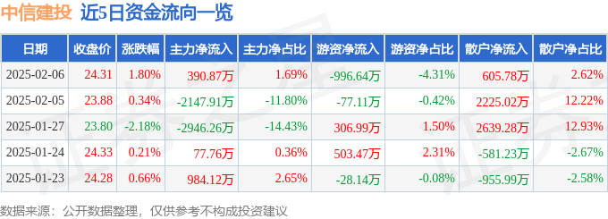 股票行情快报：中信建投（601066）2月6日主力资金净买入390.87万元
