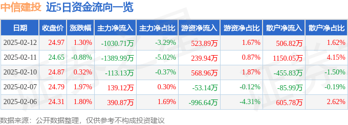股票行情快报：中信建投（601066）2月12日主力资金净卖出1030.71万元