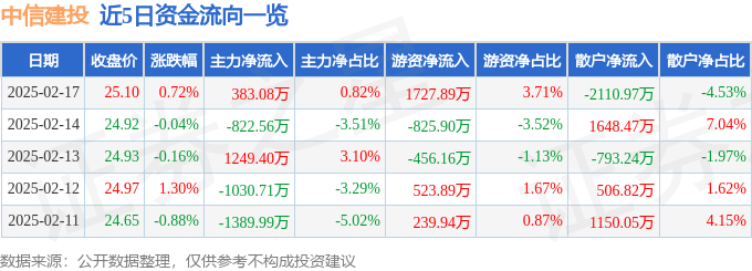 股票行情快报：中信建投（601066）2月17日主力资金净买入383.08万元