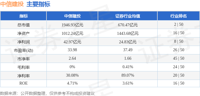股票行情快报：中信建投（601066）2月17日主力资金净买入383.08万元