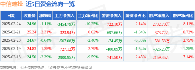 股票行情快报：中信建投（601066）2月24日主力资金净卖出3454.79万元