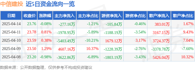 股票行情快报：中信建投（601066）4月14日主力资金净卖出277.16万元