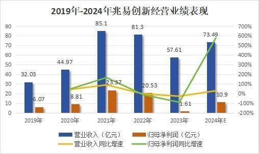 利润飙升3700%，兆易创新，困境反转！