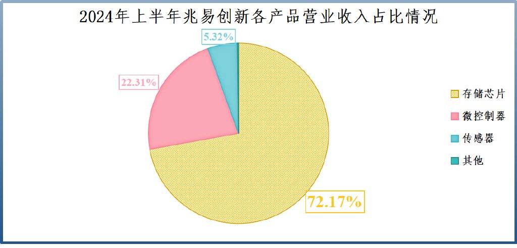 业绩飙升4000%，兆易创新，赢麻了！