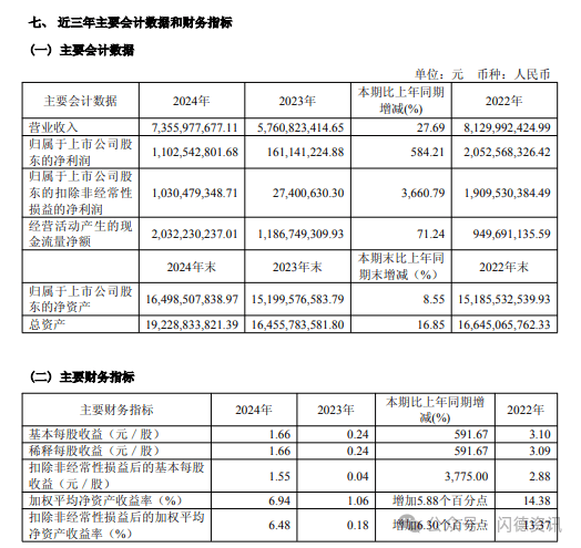 兆易创新净利润增长近6倍
