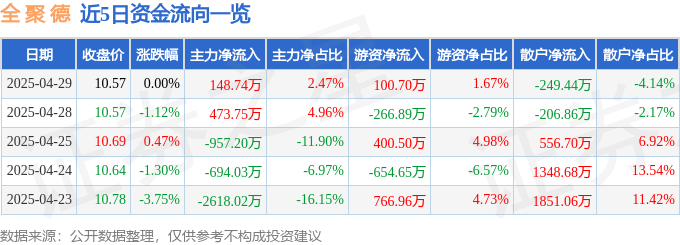 股票行情快报：全聚德（002186）4月29日主力资金净买入148.74万元